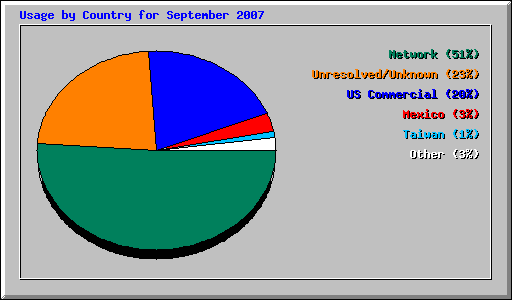 Usage by Country for September 2007