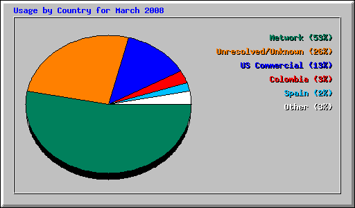 Usage by Country for March 2008