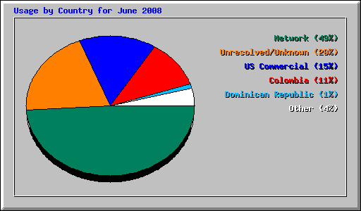 Usage by Country for June 2008