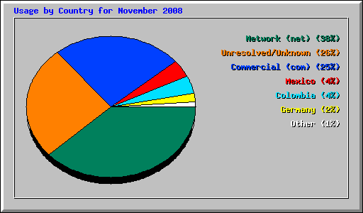 Usage by Country for November 2008
