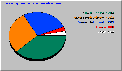 Usage by Country for December 2008