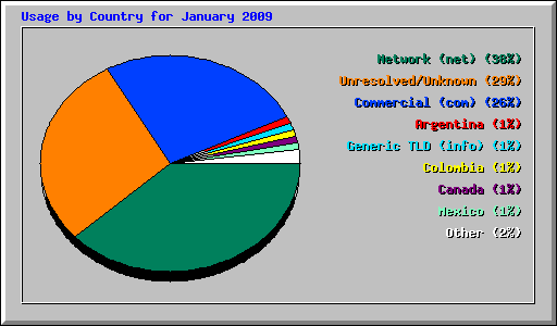 Usage by Country for January 2009