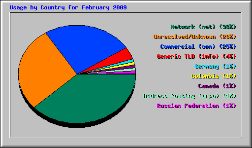 Usage by Country for February 2009