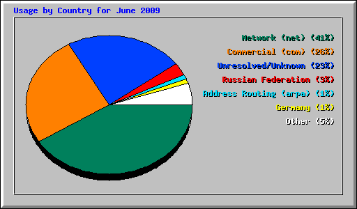 Usage by Country for June 2009
