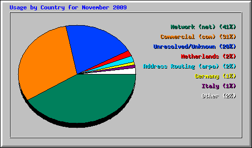 Usage by Country for November 2009