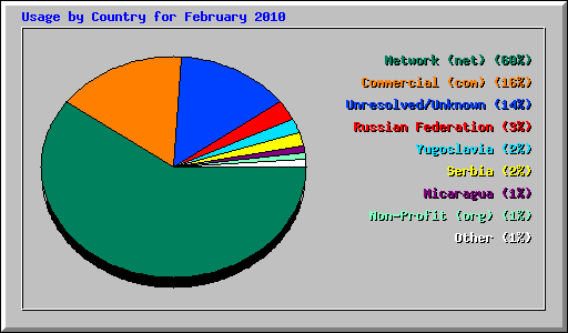 Usage by Country for February 2010