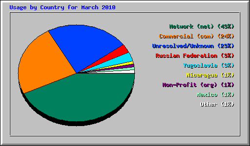 Usage by Country for March 2010