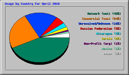 Usage by Country for April 2010