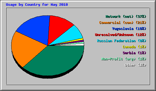 Usage by Country for May 2010