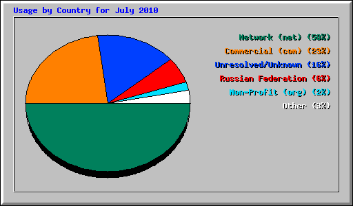 Usage by Country for July 2010