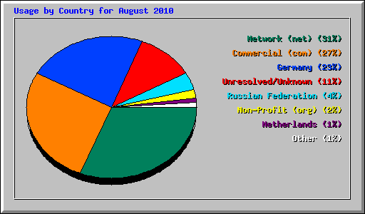 Usage by Country for August 2010