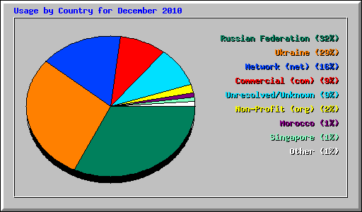 Usage by Country for December 2010