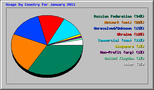 Usage by Country for January 2011