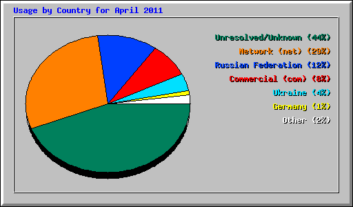 Usage by Country for April 2011