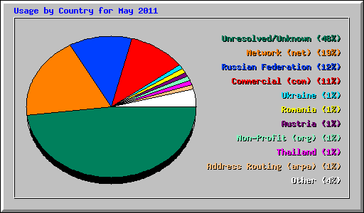 Usage by Country for May 2011