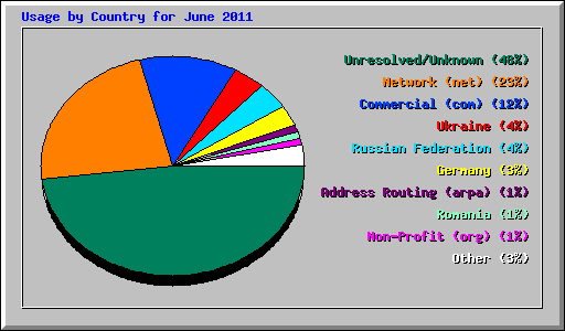 Usage by Country for June 2011