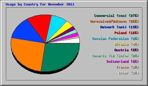 Usage by Country for November 2011