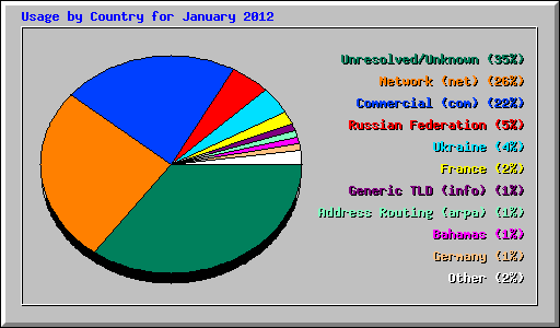 Usage by Country for January 2012