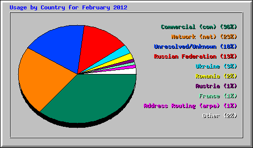 Usage by Country for February 2012