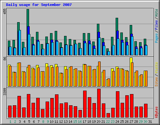 Daily usage for September 2007