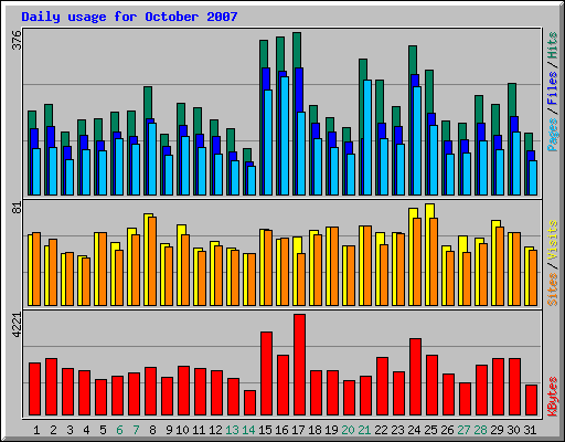 Daily usage for October 2007