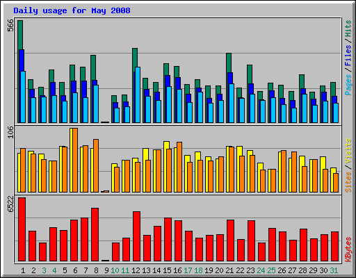 Daily usage for May 2008