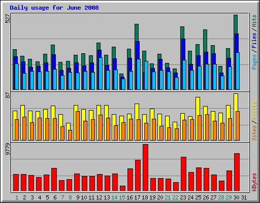 Daily usage for June 2008
