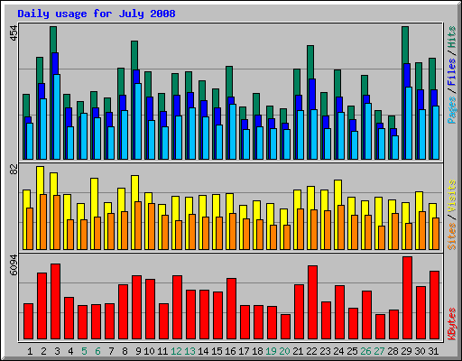 Daily usage for July 2008