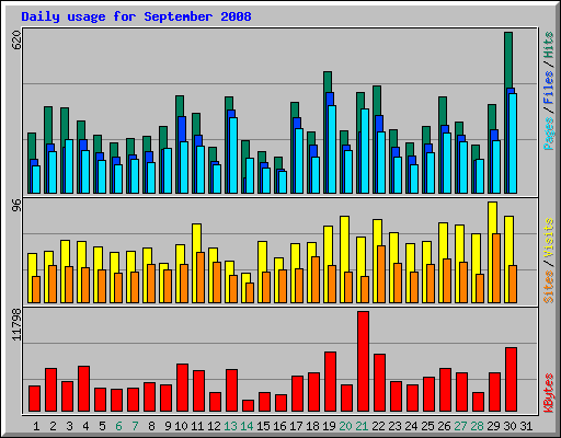 Daily usage for September 2008