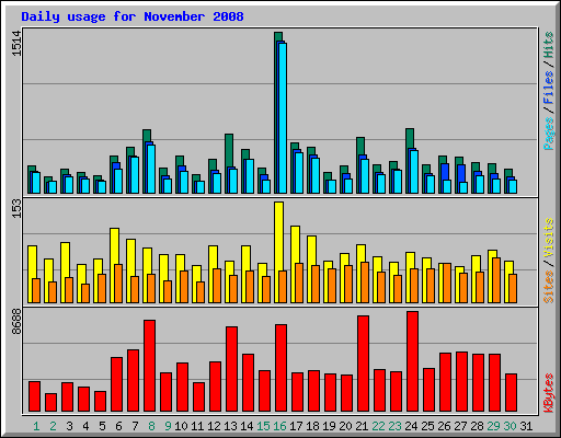 Daily usage for November 2008