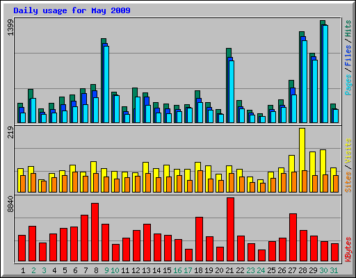 Daily usage for May 2009