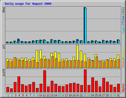 Daily usage for August 2009