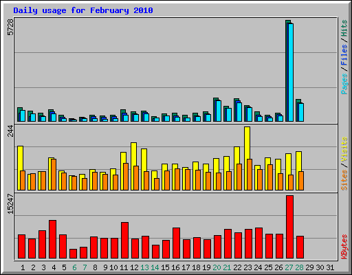 Daily usage for February 2010