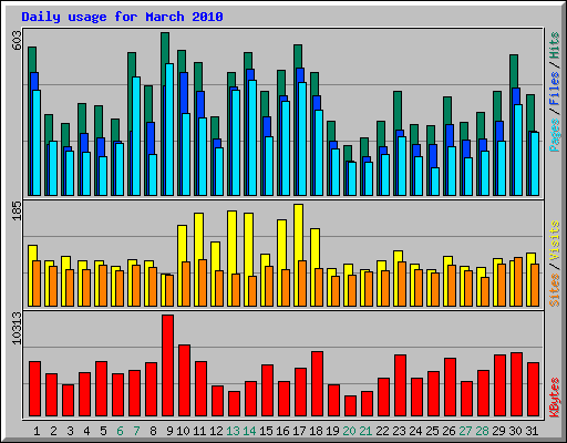Daily usage for March 2010