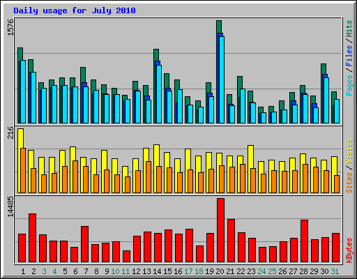 Daily usage for July 2010