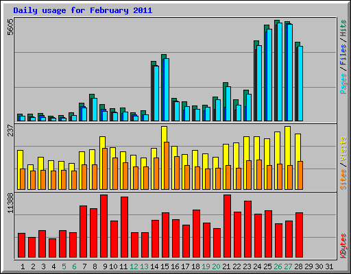 Daily usage for February 2011