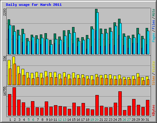 Daily usage for March 2011