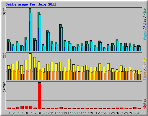 Daily usage for July 2011