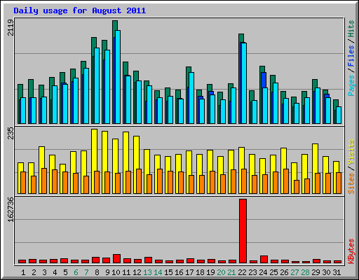 Daily usage for August 2011
