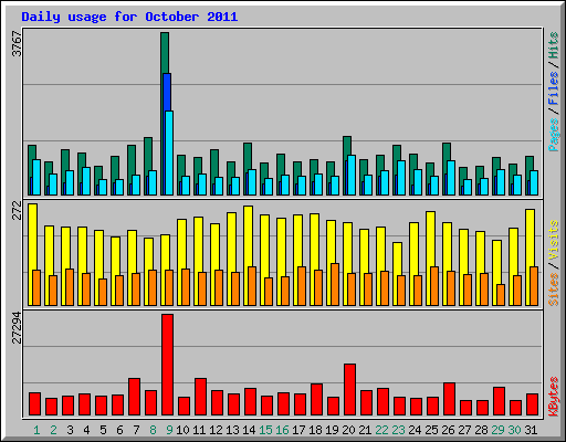 Daily usage for October 2011