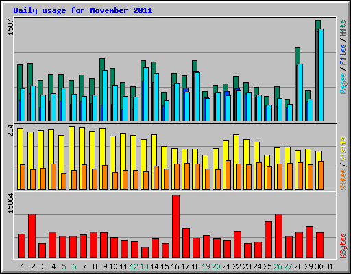 Daily usage for November 2011