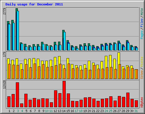 Daily usage for December 2011