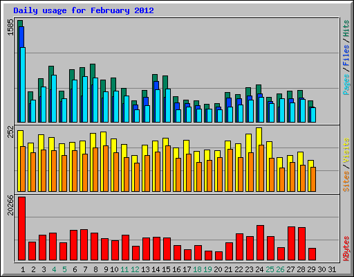 Daily usage for February 2012