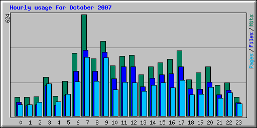 Hourly usage for October 2007