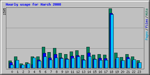 Hourly usage for March 2008