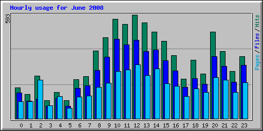 Hourly usage for June 2008