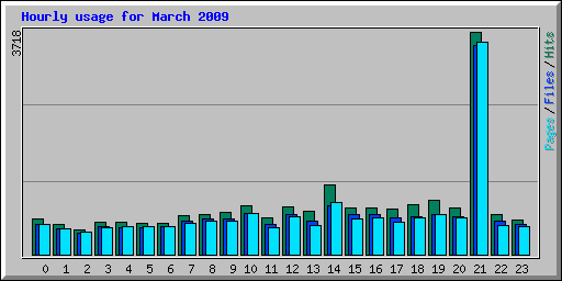 Hourly usage for March 2009