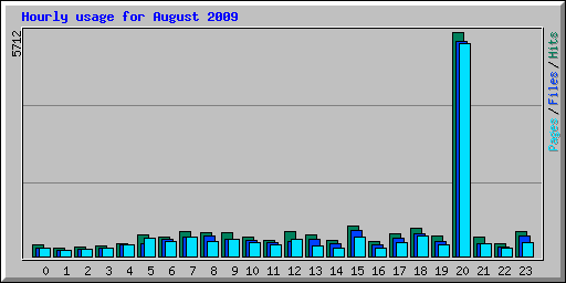 Hourly usage for August 2009