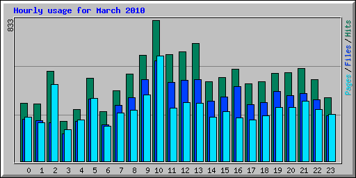 Hourly usage for March 2010