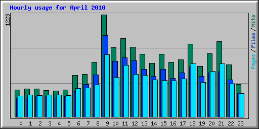 Hourly usage for April 2010